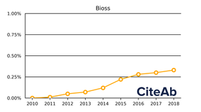 Bioss Featured as Growing Antibody Supplier by CiteAb